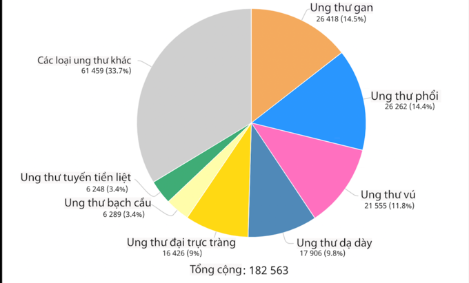 Người Vệt Nam đứng thứ 92 thế giới về mắc các bệnh ung thư